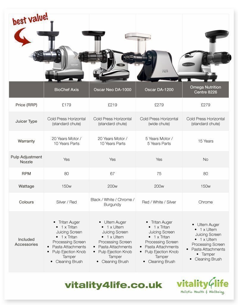 Compare Oscar, Omega and BioChef